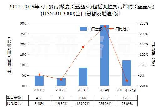 2011-2015年7月聚丙烯腈長(zhǎng)絲絲束(包括變性聚丙烯腈長(zhǎng)絲絲束)(HS55013000)出口總額及增速統(tǒng)計(jì)